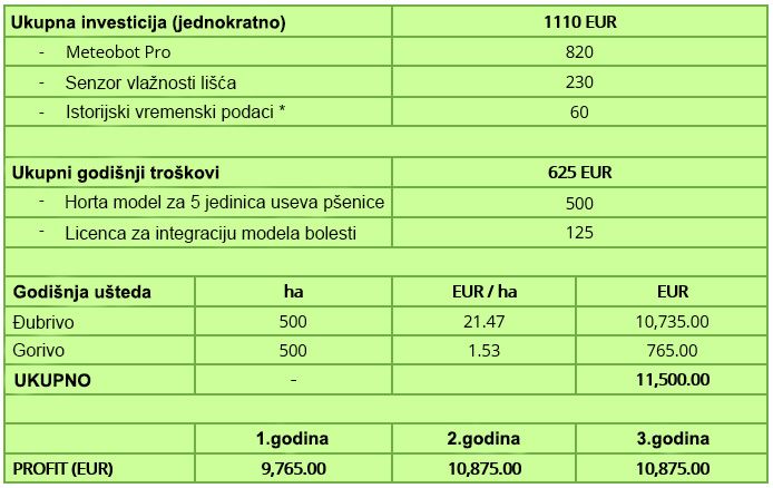 Povratak-investicije Povratak investicije-Meteobot